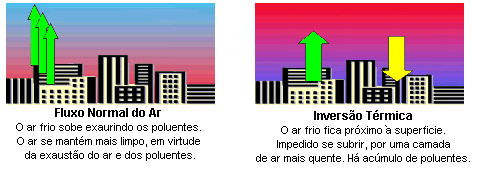 Invers&atilde;o T&eacute;rmica